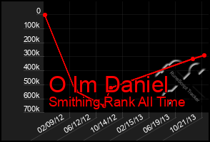 Total Graph of O Im Daniel