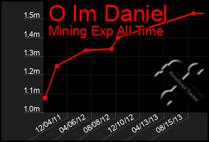 Total Graph of O Im Daniel