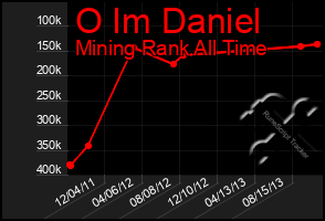 Total Graph of O Im Daniel