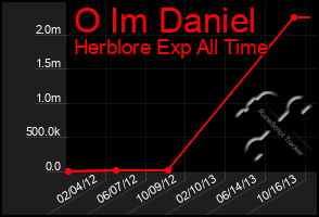 Total Graph of O Im Daniel