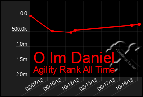 Total Graph of O Im Daniel