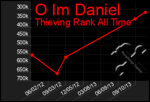 Total Graph of O Im Daniel