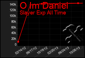 Total Graph of O Im Daniel