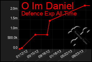 Total Graph of O Im Daniel