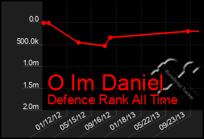 Total Graph of O Im Daniel