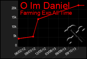 Total Graph of O Im Daniel