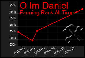 Total Graph of O Im Daniel