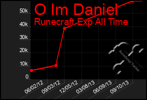 Total Graph of O Im Daniel