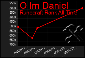 Total Graph of O Im Daniel