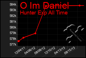 Total Graph of O Im Daniel