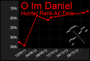 Total Graph of O Im Daniel