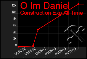 Total Graph of O Im Daniel