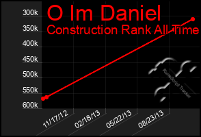 Total Graph of O Im Daniel