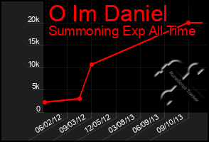 Total Graph of O Im Daniel