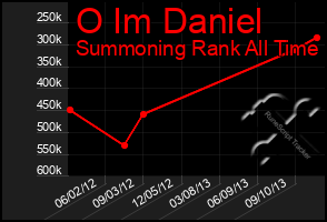 Total Graph of O Im Daniel