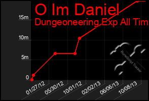 Total Graph of O Im Daniel