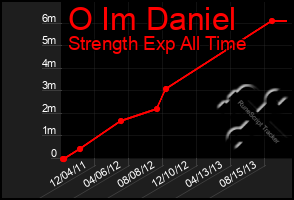 Total Graph of O Im Daniel