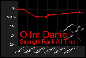 Total Graph of O Im Daniel