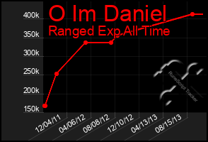 Total Graph of O Im Daniel