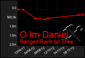 Total Graph of O Im Daniel