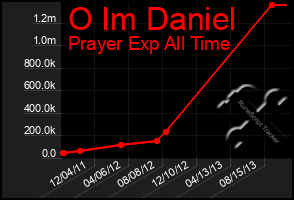 Total Graph of O Im Daniel