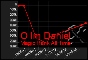 Total Graph of O Im Daniel