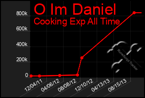 Total Graph of O Im Daniel