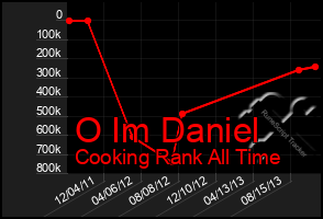 Total Graph of O Im Daniel