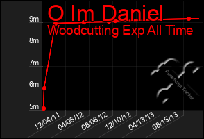 Total Graph of O Im Daniel