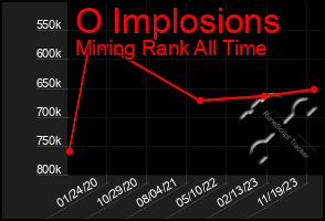 Total Graph of O Implosions