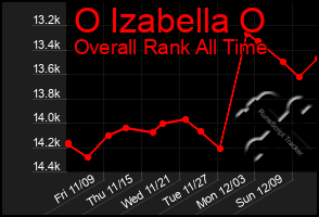 Total Graph of O Izabella O