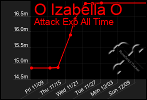 Total Graph of O Izabella O