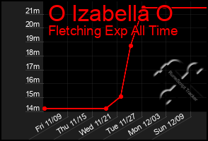 Total Graph of O Izabella O