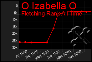 Total Graph of O Izabella O