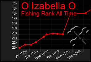 Total Graph of O Izabella O