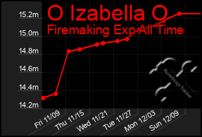 Total Graph of O Izabella O