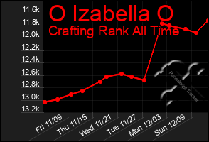 Total Graph of O Izabella O