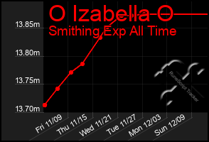 Total Graph of O Izabella O