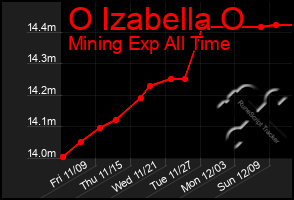 Total Graph of O Izabella O