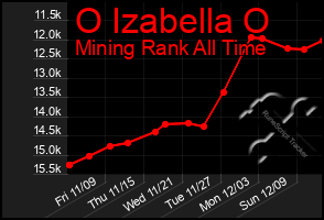 Total Graph of O Izabella O