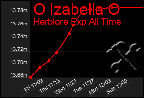 Total Graph of O Izabella O