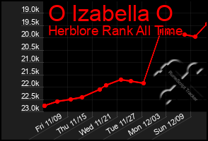 Total Graph of O Izabella O