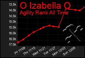 Total Graph of O Izabella O