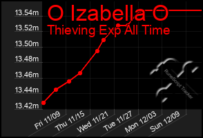 Total Graph of O Izabella O