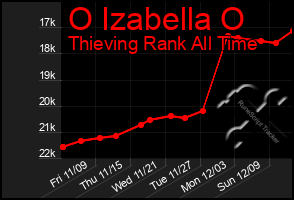 Total Graph of O Izabella O