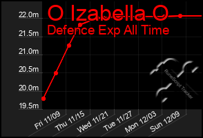 Total Graph of O Izabella O