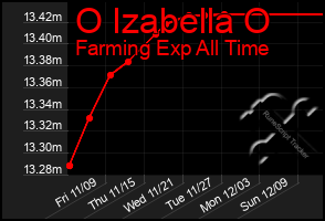 Total Graph of O Izabella O