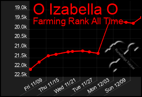 Total Graph of O Izabella O