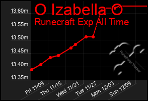 Total Graph of O Izabella O