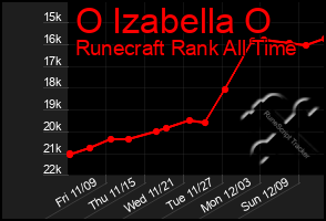 Total Graph of O Izabella O